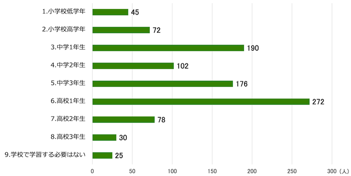 横棒グラフ：
1.小学校低学年 45人
2.小学校高学年 72人
3.中学1年生 190人
4.中学2年生 102人
5.中学3年生 176人
6.高校1年生 272人
7.高校2年生 78人
8.高校3年生 30人
9.学校で学習する必要はない 25人