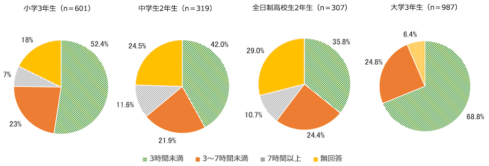 円グラフ：
小学3年生（n＝601）3時間未満52.4%、3〜7時間未満22.8%、7時間以上	7.1%、無回答17.7%
中学生2年生（n＝319）3時間未満42.0%、3〜7時間未満21.9%、7時間以上11.6%、無回答24.5%
全日制高校生2年生（n＝307）3時間未満35.8%、3〜7時間未満24.4%、7時間以上10.7%、無回答29.0%
大学3年生（n＝987）3時間未満68.8%、3〜7時間未満24.8%、7時間以上	6.4%