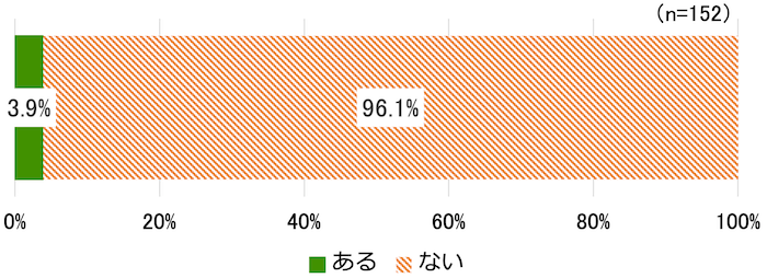 横棒グラフ（n=152）：
ある3.9%
ない96.1%