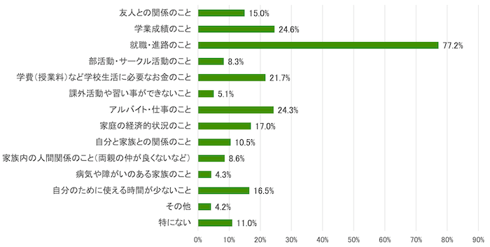 横棒グラフ：
友人との関係のこと15.0%
学業成績のこと24.6%
就職・進路のこと77.2%
部活動・サークル活動のこと8.3%
学費（授業料）など学校生活に必要なお金のこと21.7%
課外活動や習い事ができないこと5.1%
アルバイト・仕事のこと24.3%
家庭の経済的状況のこと17.0%
自分と家族との関係のこと10.5%
家族内の人間関係のこと（両親の仲が良くないなど）	8.6%
病気や障がいのある家族のこと	4.3%
自分のために使える時間が少ないこと16.5%
その他	4.2%
特にない	11.0%