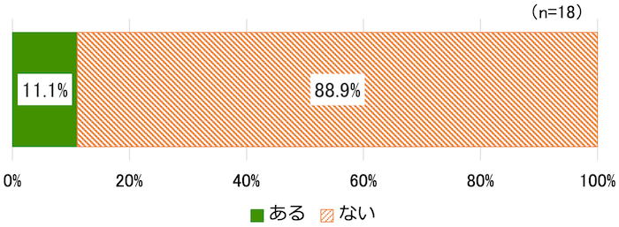 横棒グラフ（n=18）：
ある11.1%
ない88.9%