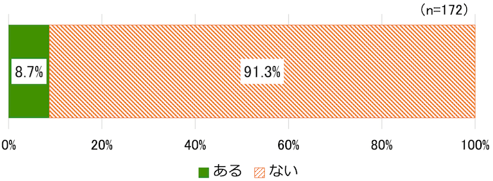 横棒グラフ（n=172）：
ある8.7%
ない91.3%