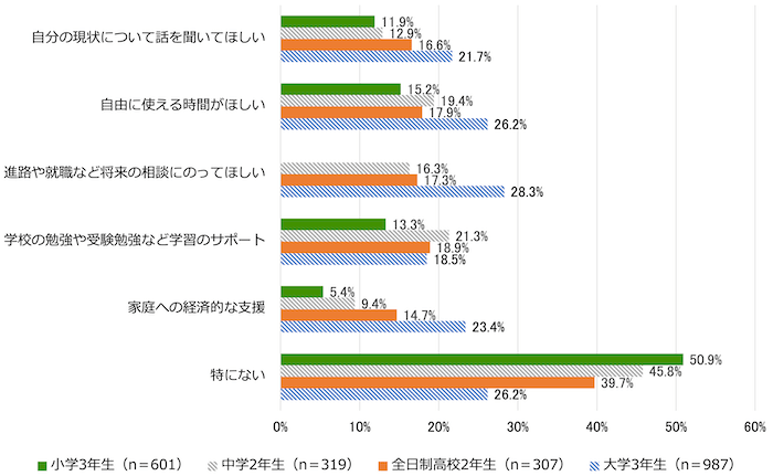 横棒グラフ：
大学3年生（n＝987）全日制高校2年生（n＝307）中学2年生（n＝319）小学3年生（n＝601）
自分の現状について話を聞いてほしい／　小学3年生11.9%　中学2年生12.9%　全日制高校2年生16.6%　大学3年生21.7%　
自由に使える時間がほしい／小学3年生15.2%　中学2年生19.4%　全日制高校2年生17.9%　大学3年生26.2%
進路や就職など将来の相談にのってほしい／中学2年生16.3%　全日制高校2年生17.3%　大学3年生28.3%
学校の勉強や受験勉強など学習のサポート／小学3年生13.3%　中学2年生21.3%　全日制高校2年生18.9%　大学3年生18.5%
家庭への経済的な支援／小学3年生5.4%　　中学2年生9.4%　全日制高校2年生14.7%　大学3年生23.4%
特にない／小学3年生50.9%　中学2年生45.8%　全日制高校2年生39.7%　大学3年生26.2%