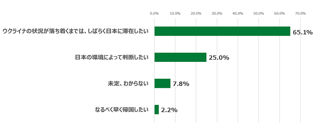 質問「帰国の意思、希望を教えてください（単位：%）」の棒グラフ。ウクライナの状況が落ち着くまでは、しばらく滞在したいと答えた人は65.1%。日本の環境によって判断したいと答えた人は25.0%。未定、わからないと答えた人は7.8%。なるべく早く帰国したいと答えた人は2.2%。