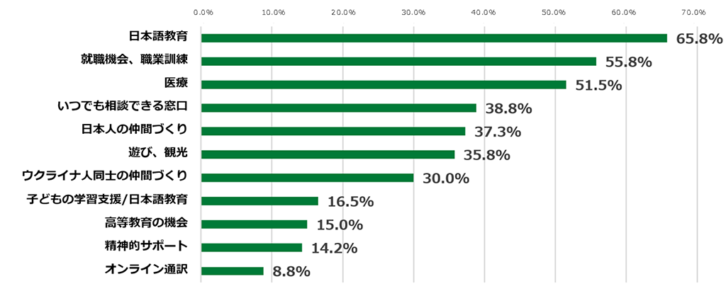 質問「あなたにとって重要なニーズ/サービスを5つまで選んでください（単位：%）」の棒グラフ。日本語教育と答えた人は65.8%。就職機会、職業訓練と答えた人は55.8%。医療と答えた人は51.5%。いつでも相談できる窓口と答えた人は38.8%。日本人の仲間づくりと答えた人は37.3%。遊び、観光と答えた人は35.8%。ウクライナ人同士の仲間づくりと答えた人は30.0%。子どもの学習支援/日本語教育と答えた人は16.5%。高等教育の機会と答えた人は15.0%。精神的サポートと答えた人は14.2%。オンライン通訳と答えた人は8.8%。