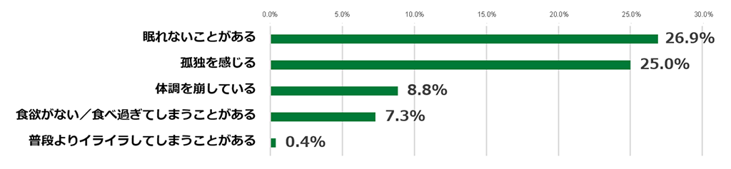 質問「不安や困っていることはありますか？当てはまるものにチェックを入れてください（単位：%）」の棒グラフ。眠れないことがあると答えた人は26.9%。孤独を感じると答えた人は25.0%。体調を崩していると答えた人は8.8%。食欲がない/食べ過ぎてしまうことがあると答えた人は7.3%。普段よりイライラしてしまうことがあると答えた人は0.4%。