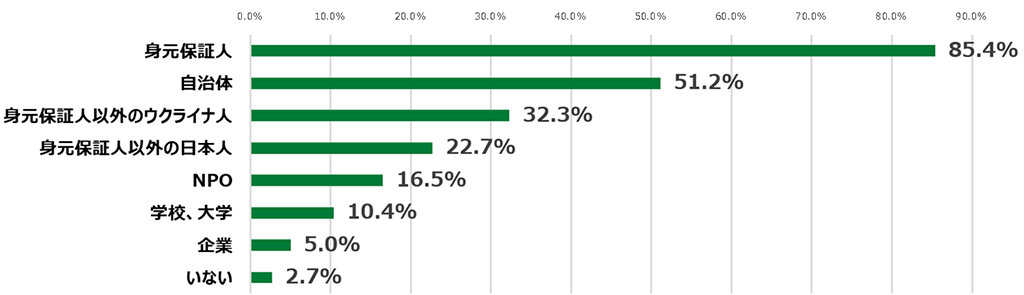 質問「困ったときに相談できたり、支援をしてくれる団体はいますか？当てはまるものすべてを選択してください。（単位：%）」の棒グラフ。身元保証人と答えた人は85.4%。自治体と答えた人は51.2%。身元保証人以外のウクライナ人と答えた人は32.3%。身元保証人以外の日本人と答えた人は22.7%。NPOと答えた人は16.5%。学校、大学と答えた人は10.4%。企業と答えた人は5.0%。いないと答えた人は2.7%。