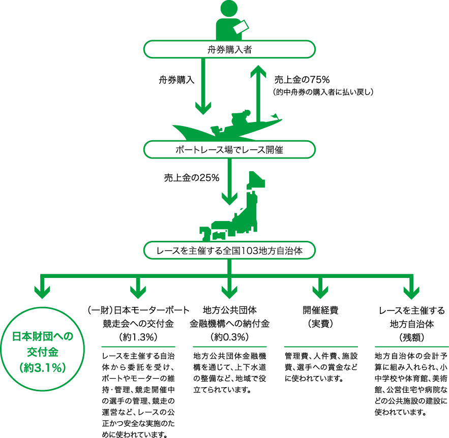 ボートレース売上金の流れを表した図。ボートレース場で開催されたレース売上金の75%は、的中舟券の購入者に払い戻されます。残りの25%はレースを主催する全国103地方自治体の管理下に置かれます。その内の約3.1%が日本財団への交付金。約1.3％が（一財）日本モーターボート競走会への交付金。レースを主催する自治体から委託を受け、ボートやモーターの維持・管理、競走開催中の選手の管理、競走の運営など、レースの公正かつ安全な実施のために使われています。約0.3%が地方公共団体金融機構への納付金。地方公共団体金融機構を通じて、上下水道の整備など、地域で役立てられています。開催経費は実費。管理費、人件費、施設費、選手への賞金などに使われています。これらを除いた残額がレースを主催する地方自治体の予算に組み入れられ、小中学校や体育館、美術館、公営住宅や病院などの公共施設の建設に使われています。