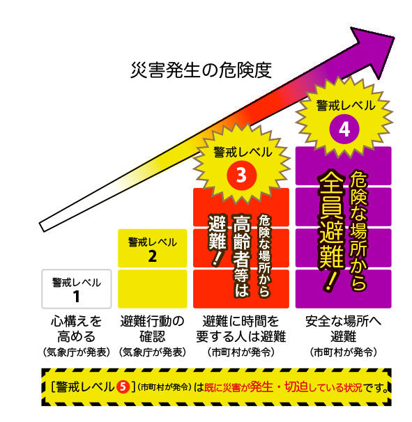 図：
災害発生の危険度
警戒レベル1：心構えを高める（気象庁が発表）
警戒レベル2：避難行動の確認（気象庁が発表）
警戒レベル3（危険な場所から高齢者等は避難！）：避難に時間を要する人は避難（市町村が発令）
警戒レベル4（危険な場所から全員避難！）：安全な場所へ避難（市町村が発令）
［警戒レベル5]（市町村が発令）は既に災害が発生・切迫している状況です。