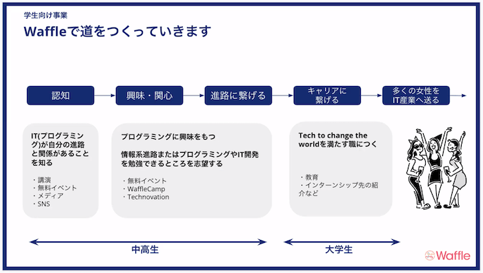 図：Waffleの仕組み
〈中高生〉
［認知］
IT（プログラミング）が自分の進路と関係があることを知る。
　・講演 ・無料イベント ・メディア ・SNS
↓
［興味・関心］
［進路につなげる］
プログラミングに興味を持つ。情報系進路またはプログラミングやIT開発を勉強できるところを志望する。
　・無料イベント ・waffleCamp ・Technovation
↓
〈大学生〉
［キャリアにつなげる］
Tech to change the worldを満たす職につく
　・教育 ・インターンシップ先の紹介など
↓
［多くの女性をIT産業へ送る］
↓