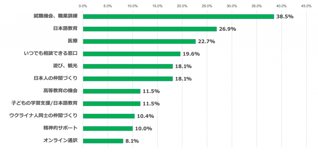 横棒グラフ：
日本語教育65.8%
就職機会、職業訓練55.8%
医療51.5%
いつでも相談できる窓口38.8%
日本人の仲間づくり37.3%
遊び、観光35.8%
ウクライナ人同士の仲間づくり30.0%
子どもの学習支援/日本語教育16.5%
高等教育の機会15.0%
精神的サポート14.2%
オンライン通訳8.8%