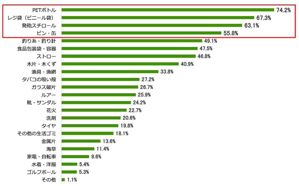 横棒グラフ：「海洋ごみ（海ごみ）」と聞いて思い浮かぶものは何？という質問に対し回答を示す棒グラフ。PETボトル74.2％、レジ袋（ビニール袋）67.3％、発砲スチロール63.1％、ビン・缶55.8％、釣り糸・釣り針49.1％、食品包装袋・容器47.5％、ストロー46.8％、木片・木くず40.9％、漁具・漁網33.8％、タバコの吸い殻27.2％、ガラス破片26.7％、ルアー25.9％、靴・サンダル24.2％、花火22.7％、洗剤20.6％、タイヤ19.8％、その他の生活ゴミ18.1％、金属片13.6％、海草11.4％、家電・自転車9.6％、水着・洋服5.4％、ゴルフボール5.3％、その他1.1％。