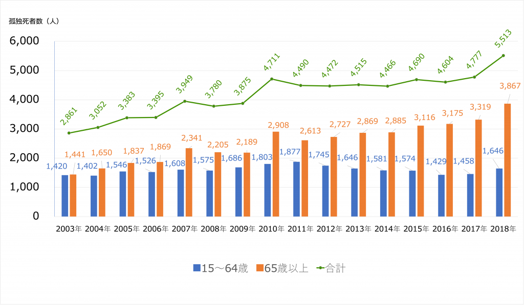 縦棒グラフ（青色 15〜64歳、オレンジ 65歳以上）と折れ線グラフ（合計）：
2003年の孤独死者数、15〜64歳が1,420人、65歳以上が1,441人、合計2,861人
2004年の孤独死者数、15〜64歳が1,402人、65歳以上が1,650人、合計3,052人
2005年の孤独死者数、15〜64歳が1,546人、65歳以上が1,837人、合計3,383人
2006年の孤独死者数、15〜64歳が1,526人、65歳以上が1,869人、合計3,395人
2007年の孤独死者数、15〜64歳が1,608人、65歳以上が2,341人、合計3,949人
2008年の孤独死者数、15〜64歳が1,575人、65歳以上が2,205人、合計3,780人
2009年の孤独死者数、15〜64歳が1,686人、65歳以上が2,189人、合計3,875人
2010年の孤独死者数、15〜64歳が1,803人、65歳以上が2,908人、合計4,711人
2011年の孤独死者数、15〜64歳が1,877人、65歳以上が2,613人、合計4,490人
2012年の孤独死者数、15〜64歳が1,745人、65歳以上が2,727人、合計4,472人
2013年の孤独死者数、15〜64歳が1,646人、65歳以上が2,869人、合計4,515人
2014年の孤独死者数、15〜64歳が1,581人、65歳以上が2,885人、合計4,466人
2015年の孤独死者数、15〜64歳が1,574人、65歳以上が3,116人、合計4,690人
2016年の孤独死者数、15〜64歳が1,429人、65歳以上が3,175人、合計4,604人
2017年の孤独死者数、15〜64歳が1,458人、65歳以上が3,319人、合計4,777人
2018年の孤独死者数、15〜64歳が1,646人、65歳以上が3,867人、合計5,513人