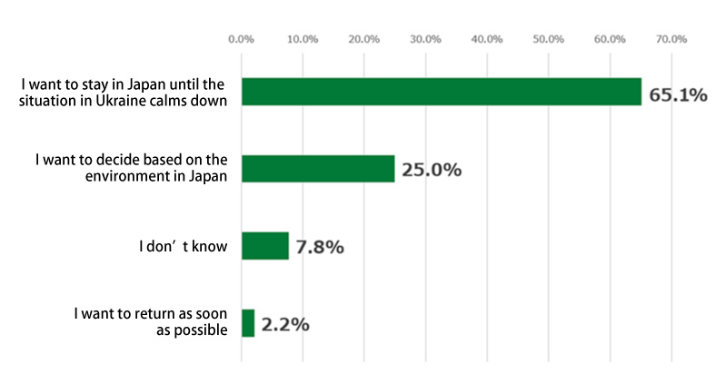 Bar chart showing responses to the survey of evacuees. In response to the question, “What are your intentions and hopes for returning to Ukraine?”, 65.1% of respondents replied “I want to stay in Japan until the situation in Ukraine calms down,” 25.0% replied “I want to decide based on the environment in Japan,” 7.8% replied “I don’t know,” and 2.2% replied “I want to return as soon as possible.”