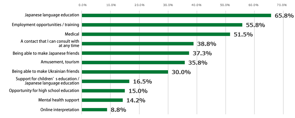 Bar chart showing responses to the survey of evacuees. In response to the item, “Please select up to the five most important needs you have or services you require,” 65.8% of respondents selected “Japanese language education,” 55.8% selected “Employment opportunities / training,” 51.5% selected “Medical,” 38.8% selected “A contact that I can consult with at any time,” 37.3% selected “Being able to make Japanese friends,” 35.8% selected “Amusement, tourism,” 30.0% selected “Being able to make Ukrainian friends,” 16.5% selected “Support for children’s education / Japanese language education,” 15.0% selected “Opportunity for high school education,” 14.2% selected “Mental health support,” and 8.8% selected “Online interpretation.”