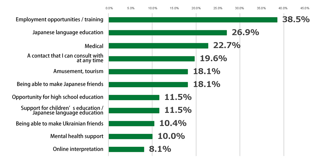 Bar chart showing responses to the survey of evacuees. In response to the item, “Please select up to five things that you find insufficient with current assistance in Japan,” 38.5% of respondents selected “Employment opportunities / training,” 26.9% selected “Japanese language education,” 22.7% selected “Medical,” 19.6% selected “A contact that I can consult with at any time,” 18.1% selected “Amusement, tourism,” 18.1% selected “Being able to make Japanese friends,” 11.5% selected “Opportunity for high school education,” 11.5% selected “Support for children’s education / Japanese language education,” 10.4% selected “Being able to make Ukrainian friends,” 10.0% selected “Mental health support,” and 8.1% selected “Online interpretation.”