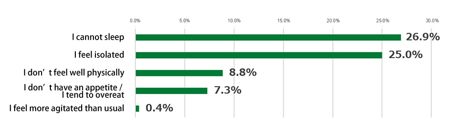 Bar chart showing responses to the survey of evacuees. In response to the item, “Do you have any concerns or problems? Please select all that apply,” 26.9% of respondents selected “I cannot sleep,” 25.0% selected “I feel isolated,” 8.8% selected “I don’t feel well physically,” 7.3% selected “I don’t have an appetite / I tend to overeat,” and 0.4% selected “I feel more agitated than usual.”