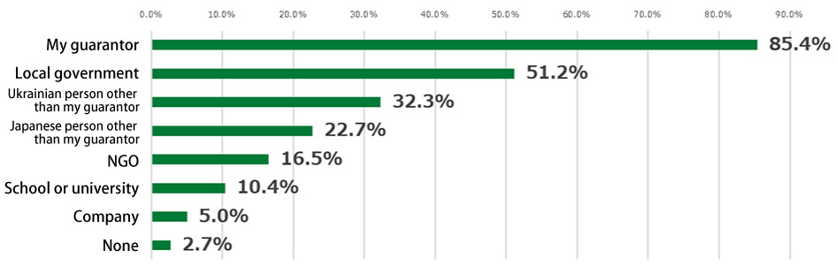 Bar chart showing responses to the survey of evacuees. In response to the item, “Are there any persons or organizations you can consult with and will support you when you have problems? Please select all that apply,” 85.4% of respondents selected “My guarantor,” 51.2% selected “Local government,” 32.2% selected “Ukrainian person other than my guarantor,” 22.7% selected “Japanese person other than my guarantor,” 16.5% selected “NGO,” 10.4% selected “School or university,” 5.0% selected “Company,” and 2.7% selected “None.”