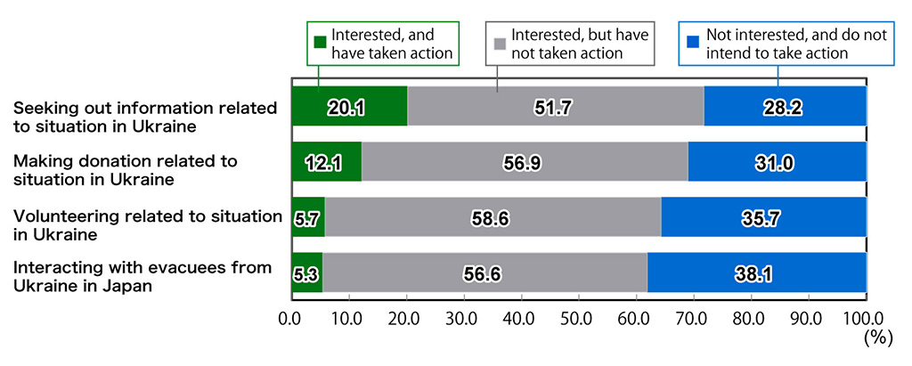 Bar chart showing results from Awareness Survey of 18-Year-Olds: In response to the question, “What is your desire to take action and what actions have you taken regarding the situation in Ukraine?” (n = 1,000), for “Seeking out information related to situation in Ukraine,” 20.1% of respondents replied “Interested, and have taken action,” 51.7% replied “Interested, but have not taken action,” and “28.2% replied “Not interested, and do not intend to take action. For “Making donation related to situation in Ukraine,” 12.1% replied “Interested, and have taken action,” 56.9% replied “Interested, but have not taken action,” and “31.0% replied “Not interested, and do not intend to take action. For “Volunteering related to situation in Ukraine,” 5.7% replied “Interested, and have taken action,” 58.6% replied “Interested, but have not taken action,” and 35.7% replied “Not interested, and do not intend to take action. For “Interacting with evacuees from Ukraine in Japan,” 5.3% replied “Interested, and have taken action,” 56.6% replied “Interested, but have not taken action,” and “38.1% replied “Not interested, and do not intend to take action.