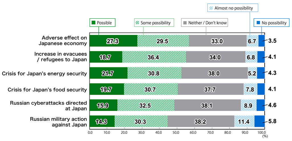 Bar chart showing results from Awareness Survey of 18-Year-Olds: In response to the question, “What do you consider to be the possibility of various threats related to the situation in Ukraine materializing?” (n = 1,000), for “Adverse effect on Japanese economy,” 27.3% of respondents replied “Possible,” 29.5% replied “Some possibility,” 33.0% replied “Neither / Don’t know,” 6.7% replied “Almost no possibility,” and 3.5% replied “No possibility.” For “Increase in evacuees / refugees to Japan,” 18.7% replied “Possible,” 36.4% replied “Some possibility,” 34.0% replied “Neither / Don’t know,” 6.8% replied “Almost no possibility,” and 4.1% replied “No possibility.” For “Crisis for Japan’s energy security,” 21.7% replied “Possible,” 30.8% replied “Some possibility,” 38.0% replied “Neither / Don’t know,” 5.2% replied “Almost no possibility,” and 4.3% replied “No possibility.” For “Crisis for Japan’s food security,” 19.7% replied “Possible,” 30.7% replied “Some possibility,” 37.7% replied “Neither / Don’t know,” 7.8% replied “Almost no possibility,” and 4.1% replied “No possibility.” For “Russian cyberattacks directed at Japan,” 15.9% replied “Possible,” 32.5% replied “Some possibility,” 38.1% replied “Neither / Don’t know,” 8.9% replied “Almost no possibility,” and 4.6% replied “No possibility.” For “Russian military action against Japan,” 14.3% replied “Possible,” 30.3% replied “Some possibility,” 38.2% replied “Neither / Don’t know,” 11.4% replied “Almost no possibility,” and 5.8% replied “No possibility.”