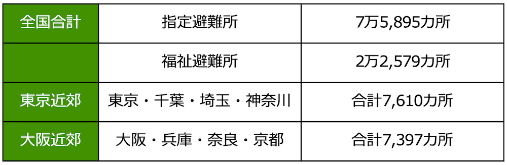 表組：
全国合計 指定避難所 7万5,895カ所
全国合計 福祉避難所	 2万2,579カ所
東京近郊	東京・千葉・埼玉・神奈川 合計7,610カ所
大阪近郊	大阪・兵庫・奈良・京都 合計7,397カ所