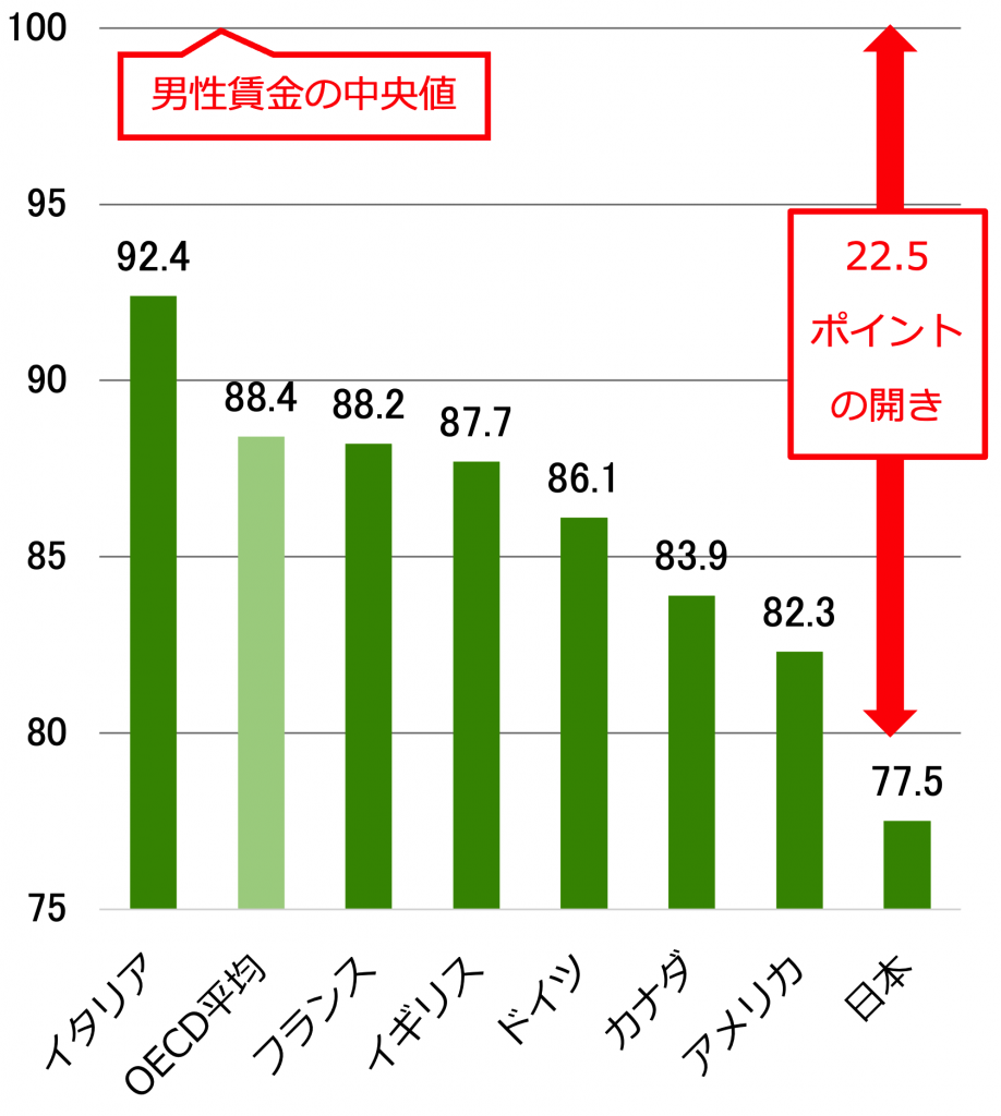 縦棒グラフ：男性賃金の中央値100
イタリア 92.4
OECD平均 88.4
フランス 88.2
イギリス 87.7
ドイツ 86.1
カナダ 83.9
アメリカ 82.3
日本 77.5（男性賃金の中央値と22.5ポイントの開き）