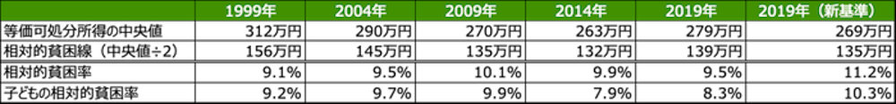 表組み:
等価可処分所得の中央値1999年312万円、2004年290万円、2009年270万円、2014年263万円、2019年279万円、2019年(新基準)269万円。
相対的貧困線(中央値÷2)1999年156万円、2004年145万円、2009年135万円、2014年132万円、2019年139万円、2019年(新基準)135万円。
相対的貧困率1999年9.10%、2004年9.50%、2009年10.10%、2014年9.90%、2019年9.50%、2019年(新基準)11.20%。
子どもの相対的貧困率1999年9.20%、2004年9.70%、2009年9.90%、2014年7.90%、2019年8.30%、2019年(新基準)10.30%。
