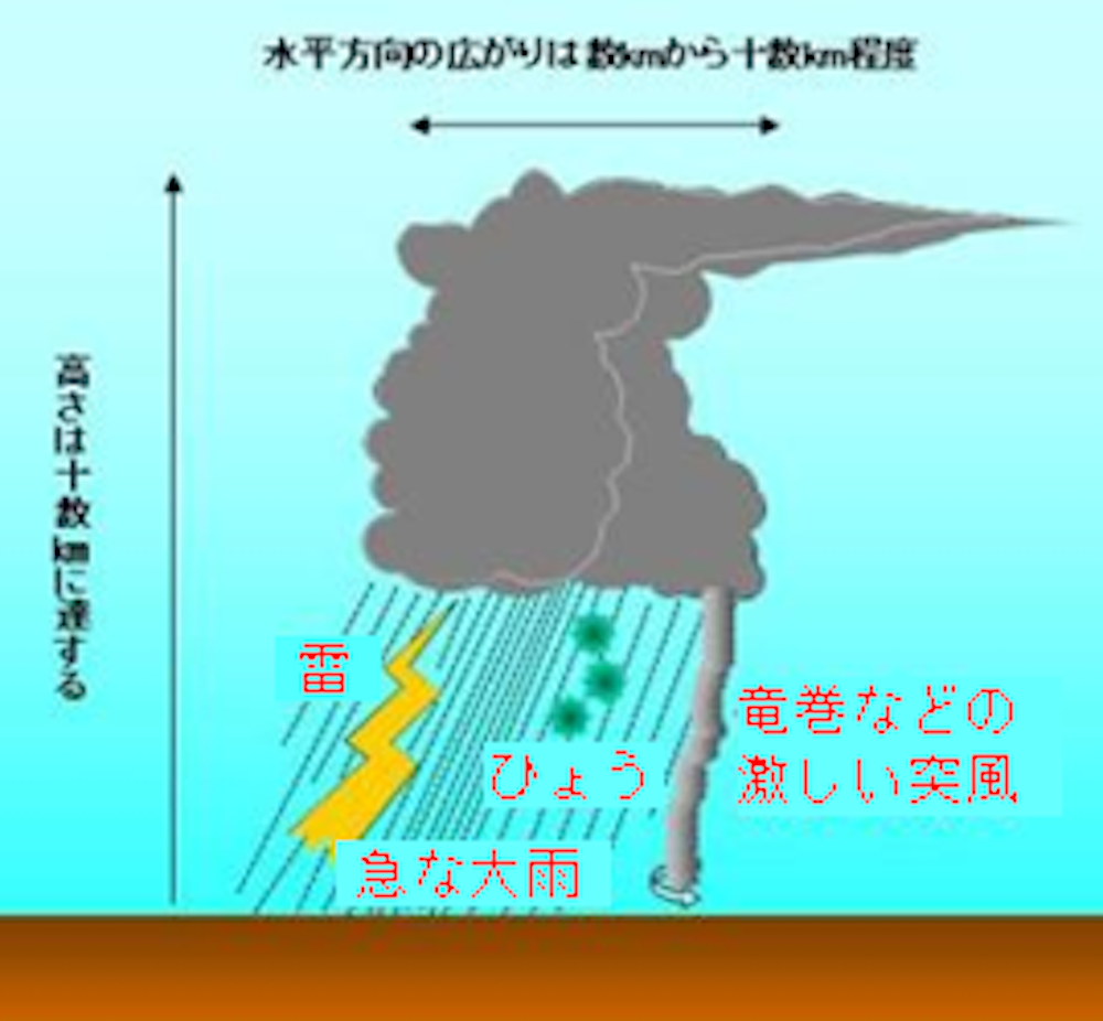 イラスト：
積乱雲は水平方向の広がりは数キロメートルから十数キロメートル程度。
高さは十数キロメートルに達する。
その下では、雷、ひょう、急な大雨、竜巻など激しい突風が起きる。