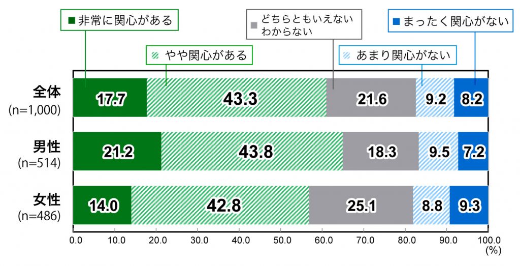 18歳意識調査の棒グラフ。ウクライナ情勢に対する関心度（n=1,000）の回答の割合（％）
全体（n=1,000）で「非常に関心がある」と答えた人は17.7％。「やや関心がある」と答えた人は43.3％。「どちらともいえない/わからない」と答えた人は21.6％。「あまり関心がない」と答えた人は9.2％。「まったく関心がない」と答えた人は8.2％。
男性（n=514）の中で「非常に関心がある」と答えた人は21.2％。「やや関心がある」と答えた人は43.8％。「どちらともいえない/わからない」と答えた人は18.3％。「あまり関心がない」と答えた人は9.5％。「まったく関心がない」と答えた人は7.2％。
女性（n=486）の中で「非常に関心がある」と答えた人は14.0％。「やや関心がある」と答えた人は42.8％。「どちらともいえない/わからない」と答えた人は25.1％。「あまり関心がない」と答えた人は8.8％。「まったく関心がない」と答えた人は9.3％。