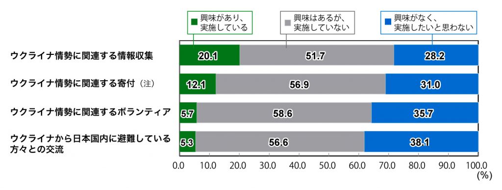 18歳意識調査の棒グラフ。ウクライナ情勢に関する行動意欲・行動（n=1,000）の回答の割合（％）
「ウクライナ情勢に関連する情報収集」の質問に対して、「興味があり、実施している」と答えた人は20.1％。「興味はあるが、実施していない」と答えた人は51.7％。「興味がなく、実施したいと思わない」と答えた人は28.2％。
「ウクライナ情勢に関連する寄付（注）」の質問に対して、「興味があり、実施している」と答えた人は12.1％。「興味はあるが、実施していない」と答えた人は56.9％。「興味がなく、実施したいと思わない」と答えた人は31.0％。
「ウクライナ情勢に関連するボランティア」の質問に対して、「興味があり、実施している」と答えた人は5.7％。「興味はあるが、実施していない」と答えた人は58.6％。「興味がなく、実施したいと思わない」と答えた人は35.7％。
「ウクライナから日本国内に避難している方々との交流」の質問に対して、「興味があり、実施している」と答えた人は5.3％。「興味はあるが、実施していない」と答えた人は56.6％。「興味がなく、実施したいと思わない」と答えた人は38.1％。