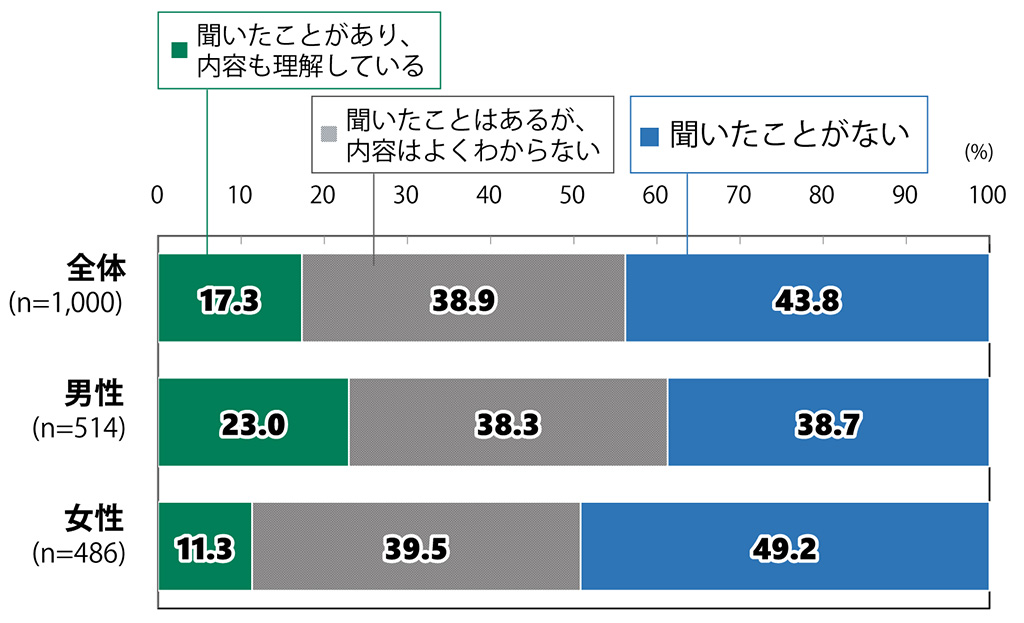 18歳意識調査の棒グラフ。「節電ポイント制度」の認知理解（n=1,000）の回答の割合（%）全体（n=1,000）で「聞いたことがあり、内容も理解している」と答えた人は17.3%。「聞いたことはあるが、内容はよくわからない」と答えた人は38.9%。「聞いたことがない」と答えた人は43.8%。男性（n=514）の中で「聞いたことがあり、内容も理解している」と答えた人は23.0%。「聞いたことはあるが、内容はよくわからない」と答えた人は38.3%。「聞いたことがない」と答えた人は38.7%。女性（n=486）の中で「聞いたことがあり、内容も理解している」と答えた人は11.3%。「聞いたことはあるが、内容はよくわからない」と答えた人は39.5%。「聞いたことがない」と答えた人は49.2%。