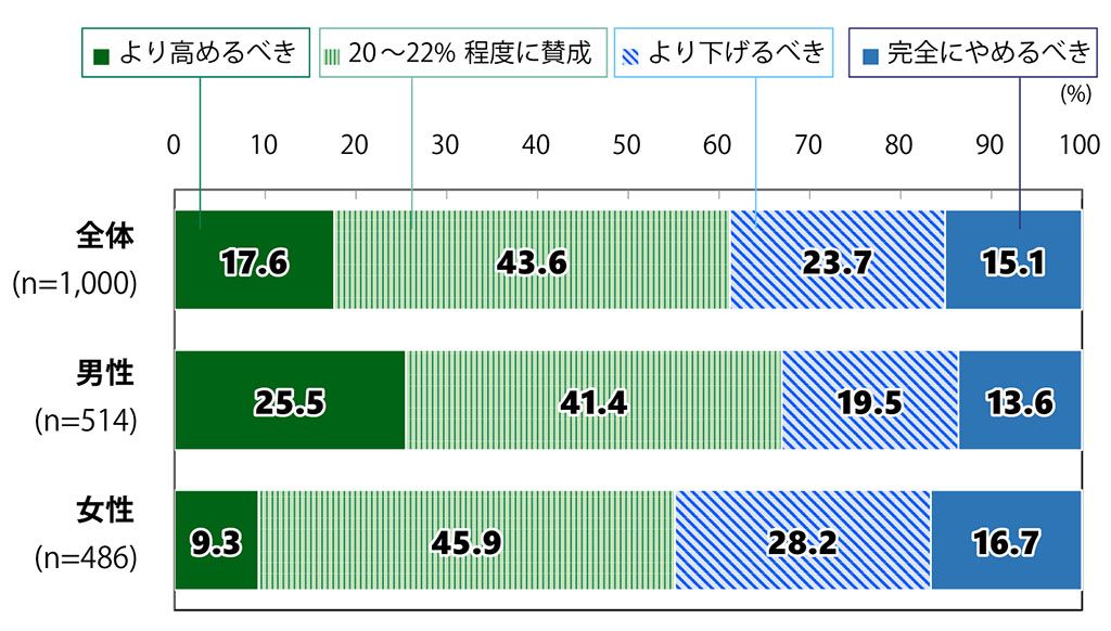 18歳意識調査の棒グラフ。2030年の原子力発電比率目標20～22%への賛否（n=1,000）の回答の割合（%）全体（n=1,000）で「より高めるべき」と答えた人は17.6%。「20～22%程度に賛成」と答えた人は43.6%。「より下げるべき」と答えた人は23.7%。「完全にやめるべき」と答えた人は15.1%。男性（n=514）の中で「より高めるべき」と答えた人は25.5%。「20～22%程度に賛成」と答えた人は41.4%。「より下げるべき」と答えた人は19.5%。「完全にやめるべき」と答えた人は13.6%。女性（n=486）の中で「より高めるべき」と答えた人は9.3%。「20～22%程度に賛成」と答えた人は45.9%。「より下げるべき」と答えた人は28.2%。「完全にやめるべき」と答えた人は16.7%。