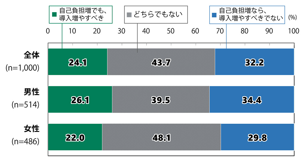 18歳意識調査の棒グラフ。再生可能エネルギーの導入増と、自己負担増について（n=1,000）の回答の割合（%）全体（n=1,000）で「自己負担増でも、導入増やすべき」と答えた人は24.1%。「どちらでもない」と答えた人は43.7%。「自己負担増なら、導入増やすべきでない」と答えた人は32.2%。男性（n=514）の中では「自己負担増でも、導入増やすべき」と答えた人は26.1%。「どちらでもない」と答えた人は39.5%。「自己負担増なら、導入増やすべきでない」と答えた人は34.4%。女性（n=486）の中では「自己負担増でも、導入増やすべき」と答えた人は22.0%。「どちらでもない」と答えた人は48.1%。「自己負担増なら、導入増やすべきでない」と答えた人は29.8%。