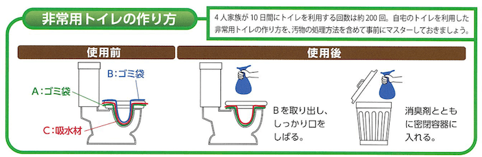 イラスト：非常用トイレの作り方
4人家族が10日間にトイレを利用する回数は約200回。自宅のトイレを利用した非常用トイレの作り方を、汚物の処理方法を含めて事前にマスターしておきましょう。
使用前／ごみ袋Aにごみ袋Bを重ねて便器に設置。中には吸水材を入れておく。
使用後／ごみ袋Bを取り出し、しっかり口をしばる。消臭剤と共に密閉容器に入れる。
