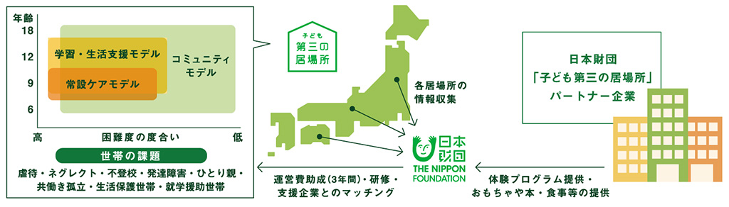 3つのモデルと運営支援体制図。日本財団「子ども第三の居場所」パートナー企業から日本財団へ体験プログラム、おもちゃや本、食事等の提供。日本財団から子ども第三の居場所へ運営費助成（3年間）・研修・支援企業とのマッチング。日本財団は各居場所の情報収集を行う。子ども第三の居場所3つのモデル 常設ケアモデル、学習・生活支援モデル、コミュニティモデル。世帯の課題 虐待、ネグレクト、不登校、発達障害、ひとり親、共働き孤立、生活保護世帯、就学援助世帯。