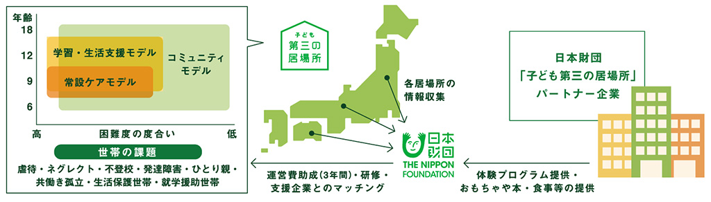 3つのモデルと運営支援体制図。日本財団「子ども第三の居場所」パートナー企業から日本財団へ体験プログラム、おもちゃや本、食事等の提供。日本財団から子ども第三の居場所へ運営費助成(3年間)・研修・支援企業とのマッチング。日本財団は各居場所の情報収集を行う。子ども第三の居場所3つのモデル 常設ケアモデル、学習・生活支援モデル、コミュニティモデル。世帯の課題 虐待、ネグレクト、不登校、発達障害、ひとり親、共働き孤立、生活保護世帯、就学援助世帯。