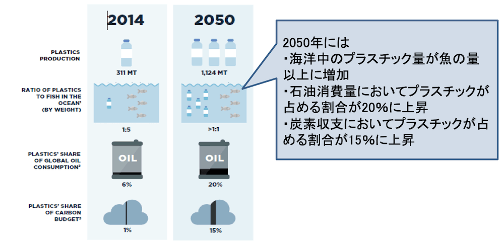 イラスト：
プラスチック生産量／2014年3億1,100万トン　2050年11億2,400万トン
海洋における魚とプラスチックの比率（重量ベース）／2014年1：5　2050年1＞1:1
世界の石油消費量に対するプラスチックのシェア／2014年6％　2050年20％
カーボンバシェットに対するプラスチックのシェア／2014年1％　2050年15％

吹き出し：
2050年には
・海洋中のプラスチック量が魚の量以上に増加
・石油消費量においてプラスチックが占める割合が20％に上昇
・炭素収支においてプラスチックが占める割合が15％に上昇