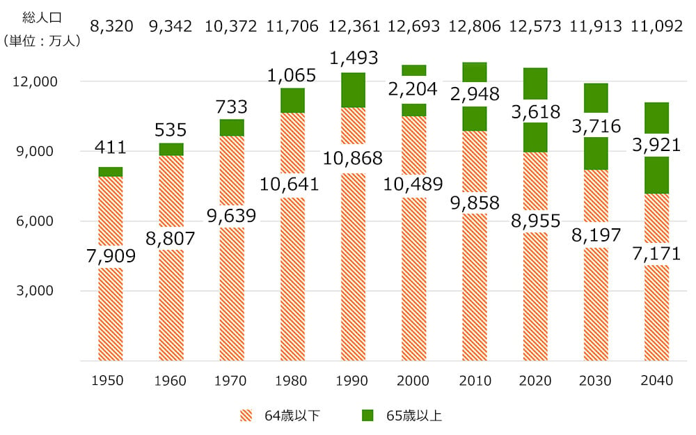 1950年の総人口8,320万人、内64歳以下は7,909万人、65歳以上は411万人。
1960年の総人口9,342万人、内64歳以下は8,807万人、65歳以上は535万人。
1970年の総人口1億372万人、内64歳以下は9,639万人、65歳以上は733万人。
1980年の総人口1億1,706万人、内64歳以下は1億641万人、65歳以上は1,065万人。
1990年の総人口1億2,361万人、内64歳以下は1億868万人、65歳以上は1,493万人。
2000年の総人口1億2,693万人、内64歳以下は1億489万人、65歳以上は2,204万人。
2010年の総人口1億2,806万人、内64歳以下は9,858万人、65歳以上は2,948万人。
2020年の総人口1億2,573万人、内64歳以下は8,955万人、65歳以上は3,618万人。
2030年の総人口1億1,913万人、内64歳以下は8,197万人、65歳以上は3,716万人。
2040年の総人口1億1,092万人、内64歳以下は7,171万人、65歳以上は3,921万人。