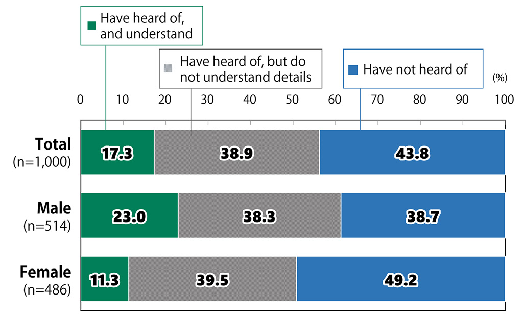 Bar chart showing results from Awareness Survey of 18-Year-Olds: In response to the question, “Have you heard of, and do you understand the details of, the reward points system being introduced to promote electricity conservation?”, among all respondents (n = 1,000), 17.3% replied “Have heard of, and understand,” 38.9% replied “Have heard of, but do not understand details,” and 43.8% replied “Have not heard of.” Among male respondents (n = 514), 23.0% replied “Have heard of, and understand,” 38.3% replied “Have heard of, but do not understand details,” and 38.7% replied “Have not heard of.” Among female respondents (n = 486), 11.3% replied “Have heard of, and understand,” 39.5% replied “Have heard of, but do not understand details,” and 49.2% replied “Have not heard of.”