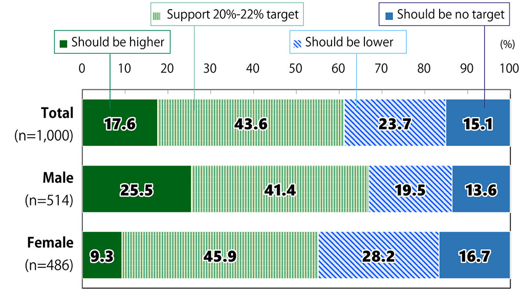 Bar chart showing results from Awareness Survey of 18-Year-Olds: In response to the question, “Do you support the government’s target of 20%-22% for the percentage of electricity generated by nuclear power?”, among all respondents (n = 1,000), 17.6% replied that the target “Should be higher,” 43.6% replied that they “Support the 20%-22% target,” 23.7% replied that the target “Should be lower,” and 15.1% replied that there “Should be no target.” Among male respondents (n = 514), 25.5% replied that the target “Should be higher,” 41.4% replied that they “Support the 20%-22% target,” 19.5% replied that the target “Should be lower,” and 13.6% replied that there “Should be no target.” Among female respondents (n = 486), 9.3% replied that the target “Should be higher,” 45.9% replied that they “Support the 20%-22% target,” 28.2% replied that the target “Should be lower,” and 16.7% replied that there “Should be no target.”