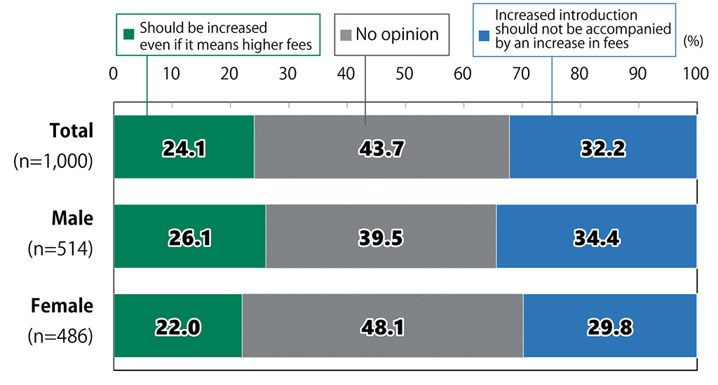 Bar chart showing results from Awareness Survey of 18-Year-Olds: In response to the question, “What is your opinion regarding increases in the introduction of renewable energy and fees paid by households?”, among all respondents (n = 1,000), 24.1% replied that the introduction of renewable energy “Should be increased even if it means higher fees,” 43.7% replied “No opinion,” and 32.2% replied “Increased introduction should not be accompanied by an increase in fees.” Among male respondents (n = 514), 26.1% replied that the introduction of renewable energy “Should be increased even if it means higher fees,” 39.5% replied “No opinion,” and 34.4% replied “Increased introduction should not be accompanied by an increase in fees.” Among female respondents (n = 486), 22.0% replied that the introduction of renewable energy “Should be increased even if it means higher fees,” 48.1% replied “No opinion,” and 29.8% replied “Increased introduction should not be accompanied by an increase in fees.”