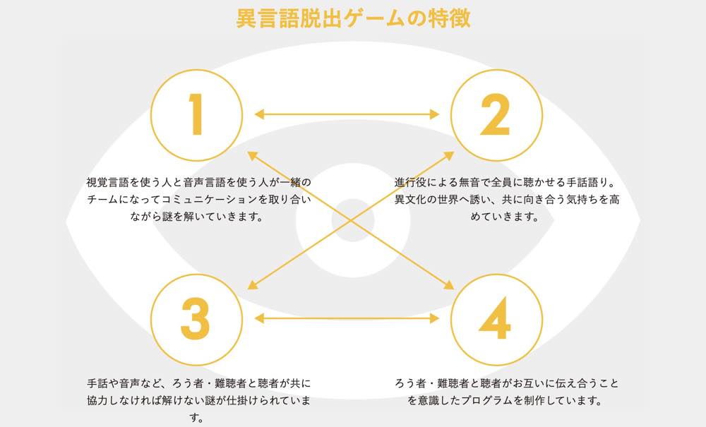 異言語脱出ゲームの特徴をまとめた画像。以下の1〜4を行き来して異言語脱出ゲームは進行する。 
1.視覚言語を使う人と音声言語を使う人が一緒のチームになってコミュニケーションを取り合いながら、謎を解いていきます。
 2.進行役による無音で全員に聴かせる手話語り。異文化の世界へ誘い、共に向き合う気持ちを高めていきます。 
3.手話や音声など、ろう者・難聴者と聴者が共に協力しなければ解けない謎が仕掛けられています。 
4.ろう者・難聴者と聴者がお互いに伝え合うことを意識したプログラムを制作しています。