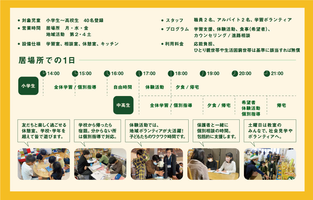 対象児童 小学生から高校生 40名登録。営業時間 居場所 月・水・金。地域活動 第2・4土。設備仕様 学習室、相談室、休憩室、キッチン。スタッフ 職員2名、アルバイト2名、学習ボランティア。プログラム 学習支援、体験活動、食事(希望者)、カウンセリング/進路相談。利用料金 応能負担、ひとり親世帯や生活困窮世帯は基準に該当すれば無償。居場所での一日のタイムテーブル。小学生 14時から16時 全体学習/個別指導。16時から17時 自由時間。17時から18時 体験活動。18時以降 夕食/帰宅。中高生 17時から19時 全体学習/個別指導。19時から20時 夕食/帰宅。20時から21時 希望者 体験活動 個別指導。21時以降 帰宅。友だちと楽しく過ごせる休憩室、学校・学年を超えて皆で遊びます。学校から帰ったら宿題。分からない所は個別指導で対応。体験活動では、地域ボランティアが大活躍!子どもたちのワクワク時間です。保護者と一緒に個別相談の時間。包括的に支援します。土曜日は教室のみんなで、社会見学やボランティアへ。