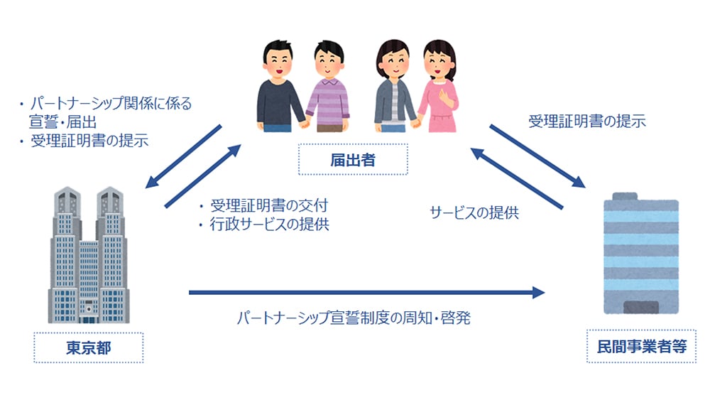 東京都パートナーシップ宣誓制度の仕組み

東京都は民間事業者等に「パートナーシップ宣誓制度の周知・啓発」を行う。届出者には「受理証明書」の交付と「行政サービスの提供」を行う。

届出者は東京都に「パートナーシップ関係に係る宣誓・届出」「受理証明書の提示」を行う。民間事業者等には「受理証明書の提示」を行う。

民間事業者等は届出者に「サービスの提供」を行う。