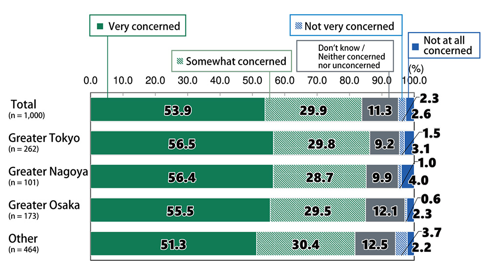 Bar chart showing results from Awareness Survey of 18-Year-Olds: In response to the question, “How concerned are you regarding forecasts of a large-scale earthquake striking in the future?”, among all respondents (n = 1,000), 53.9% replied “Very concerned,” 29.9% replied “Somewhat concerned,” 11.3% replied “Don’t know / Neither concerned nor unconcerned,” 2.3% replied “Not very concerned,” and 2.6% replied “Not at all concerned.” Among respondents living in greater Tokyo (n = 262), 56.5% replied “Very concerned,” 29.8% replied “Somewhat concerned,” 9.2% replied “Don’t know / Neither concerned nor unconcerned,” 1.5% replied “Not very concerned,” and 3.1% replied “Not at all concerned.” Among respondents living in greater Nagoya (n = 101), 56.4% replied “Very concerned,” 28.7% replied “Somewhat concerned,” 9.9% replied “Don’t know / Neither concerned nor unconcerned,” 1.0% replied “Not very concerned,” and 4.0% replied “Not at all concerned.” Among respondents living in greater Osaka (n = 173), 55.5% replied “Very concerned,” 29.5% replied “Somewhat concerned,” 12.1% replied “Don’t know / Neither concerned nor unconcerned,” 0.6% replied “Not very concerned,” and 2.3% replied “Not at all concerned.” Among respondents living in other areas (n = 464), 51.3% replied “Very concerned,” 30.4% replied “Somewhat concerned,” 12.5% replied “Don’t know / Neither concerned nor unconcerned,” 3.7% replied “Not very concerned,” and 2.2% replied “Not at all concerned.”