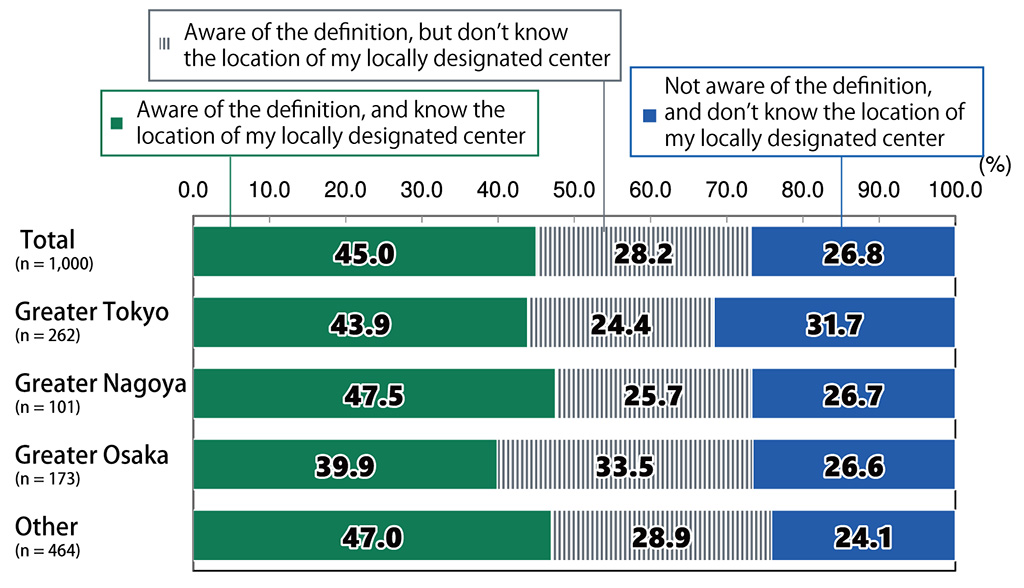 Bar chart showing results from Awareness Survey of 18-Year-Olds: In response to the question, “Are you aware of the definition of an evacuation center and do you know the location of your locally designated center?”, among all respondents (n = 1,000), 45.0% replied “Aware of the definition, and know the location of my locally designated center,” 28.2% replied “Aware of the definition, but don’t know the location of my locally designated center,” and 26.8% replied “Not aware of the definition, and don’t know the location of my locally designated center.” Among respondents living in greater Tokyo (n = 262), 43.9% replied “Aware of the definition, and know the location of my locally designated center,” 24.4% replied “Aware of the definition, but don’t know the location of my locally designated center,” and 31.7% replied “Not aware of the definition, and don’t know the location of my locally designated center.” Among respondents living in greater Nagoya (n = 101), 47.5% replied “Aware of the definition, and know the location of my locally designated center,” 25.7% replied “Aware of the definition, but don’t know the location of my locally designated center,” and 26.7% replied “Not aware of the definition, and don’t know the location of my locally designated center.” Among respondents living in greater Osaka (n = 173), 39.9% replied “Aware of the definition, and know the location of my locally designated center,” 33.5% replied “Aware of the definition, but don’t know the location of my locally designated center,” and 26.6% replied “Not aware of the definition, and don’t know the location of my locally designated center.” Among respondents living in other areas (n = 464), 47.0% replied “Aware of the definition, and know the location of my locally designated center,” 28.9% replied “Aware of the definition, but don’t know the location of my locally designated center,” and 24.1% replied “Not aware of the definition, and don’t know the location of my locally designated center.”