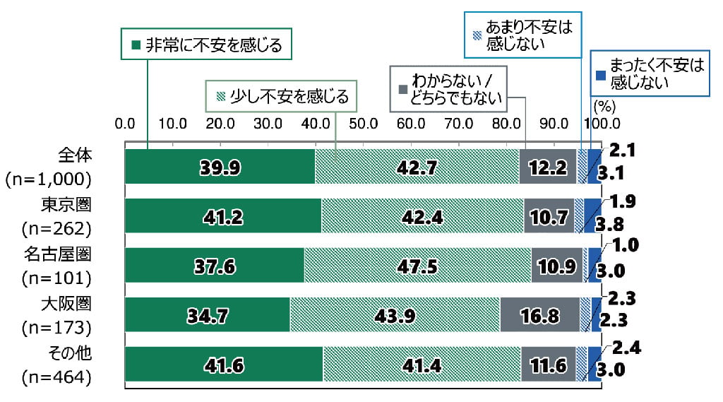 18歳意識調査の棒グラフ。今後の気候変動による災害の激甚化について（n=1,000）の回答の割合（%）。全体（n=1,000）で「非常に不安を感じる」と答えた人は39.9%。「少し不安を感じる」と答えた人は42.7%。「わからない/どちらでもない」と答えた人は12.2%。「あまり不安は感じない」と答えた人は2.1%。「まったく不安は感じない」と答えた人は3.1%。東京圏（n=262）で「非常に不安を感じる」と答えた人は41.2%。「少し不安を感じる」と答えた人は42.4%。「わからない/どちらでもない」と答えた人は10.7%。「あまり不安は感じない」と答えた人は1.9%。「まったく不安は感じない」と答えた人は3.8%。名古屋圏（n=101）で「非常に不安を感じる」と答えた人は37.6%。「少し不安を感じる」と答えた人は47.5%。「わからない/どちらでもない」と答えた人は10.9%。「あまり不安は感じない」と答えた人は1.0%。「まったく不安は感じない」と答えた人は3.0%。大阪圏（n=173）で「非常に不安を感じる」と答えた人は34.7%。「少し不安を感じる」と答えた人は43.9%。「わからない/どちらでもない」と答えた人は16.8%。「あまり不安は感じない」と答えた人は2.3%。「まったく不安は感じない」と答えた人は2.3%。その他（n=464）で「非常に不安を感じる」と答えた人は41.6%。「少し不安を感じる」と答えた人は41.4%。「わからない/どちらでもない」と答えた人は11.6%。「あまり不安は感じない」と答えた人は2.4%。「まったく不安は感じない」と答えた人は3.0%。