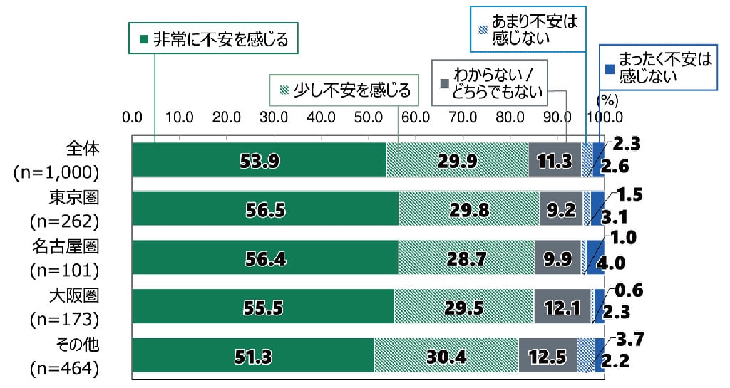 18歳意識調査の棒グラフ。今後の大規模地震の予測について（n=1,000）の回答の割合（%）。全体（n=1,000）で「非常に不安を感じる」と答えた人は53.9%。「少し不安を感じる」と答えた人は29.9%。「わからない/どちらでもない」と答えた人は11.3%。「あまり不安は感じない」と答えた人は2.3%。「まったく不安は感じない」と答えた人は2.6%。東京圏（n=262）で「非常に不安を感じる」と答えた人は56.5%。「少し不安を感じる」と答えた人は29.8%。「わからない/どちらでもない」と答えた人は9.2%。「あまり不安は感じない」と答えた人は1.5%。「まったく不安は感じない」と答えた人は3.1%。名古屋圏（n=101）で「非常に不安を感じる」と答えた人は56.4%。「少し不安を感じる」と答えた人は28.7%。「わからない/どちらでもない」と答えた人は9.9%。「あまり不安は感じない」と答えた人は1.0%。「まったく不安は感じない」と答えた人は4.0%。大阪圏（n=173）で「非常に不安を感じる」と答えた人は55.5%。「少し不安を感じる」と答えた人は29.5%。「わからない/どちらでもない」と答えた人は12.1%。「あまり不安は感じない」と答えた人は0.6%。「まったく不安は感じない」と答えた人は2.3%。その他（n=464）で「非常に不安を感じる」と答えた人は51.3%。「少し不安を感じる」と答えた人は30.4%。「わからない/どちらでもない」と答えた人は12.5%。「あまり不安は感じない」と答えた人は3.7%。「まったく不安は感じない」と答えた人は2.2%。