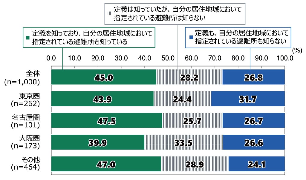 18歳意識調査の棒グラフ。居住地域における「避難所」に対する認知（n=1,000）の回答の割合（%）。全体（n=1,000）で「定義を知っており、自分の居住地域において指定されている避難所も知っている」と答えた人は45.0%。「定義は知っていたが、自分の居住地域において指定されている避難所は知らない」と答えた人は28.2%。「定義も、自分の居住地域において指定されている避難所も知らない」と答えた人は26.8%。東京圏（n=262）で「定義を知っており、自分の居住地域において指定されている避難所も知っている」と答えた人は43.9%。「定義は知っていたが、自分の居住地域において指定されている避難所は知らない」と答えた人は24.4%。「定義も、自分の居住地域において指定されている避難所も知らない」と答えた人は31.7%。名古屋圏（n=101）「定義を知っており、自分の居住地域において指定されている避難所も知っている」と答えた人は47.5%。「定義は知っていたが、自分の居住地域において指定されている避難所は知らない」と答えた人は25.7%。「定義も、自分の居住地域において指定されている避難所も知らない」と答えた人は26.7%。大阪圏（n=173）「定義を知っており、自分の居住地域において指定されている避難所も知っている」と答えた人は39.9%。「定義は知っていたが、自分の居住地域において指定されている避難所は知らない」と答えた人は33.5%。「定義も、自分の居住地域において指定されている避難所も知らない」と答えた人は26.6%。その他（n=464）で「定義を知っており、自分の居住地域において指定されている避難所も知っている」と答えた人は47.0%。「定義は知っていたが、自分の居住地域において指定されている避難所は知らない」と答えた人は28.9%。「定義も、自分の居住地域において指定されている避難所も知らない」と答えた人は24.1%。