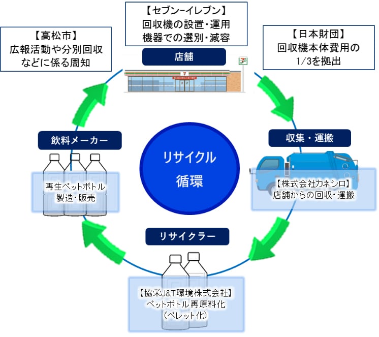 セブンイレブン店舗では、回収機を設置し、ペットボトルを回収、減容します。日本財団は回収機本体の費用の1/3を拠出。収集・運搬業者が店舗からペットボトルを収集運搬し、リサイクラーが収集したペットボトルをペレット化し再原料化します。飲料メーカーが再生ペットボトル製造・販売します。高松市は広報活動や分別回収などにかかわる周知をします。